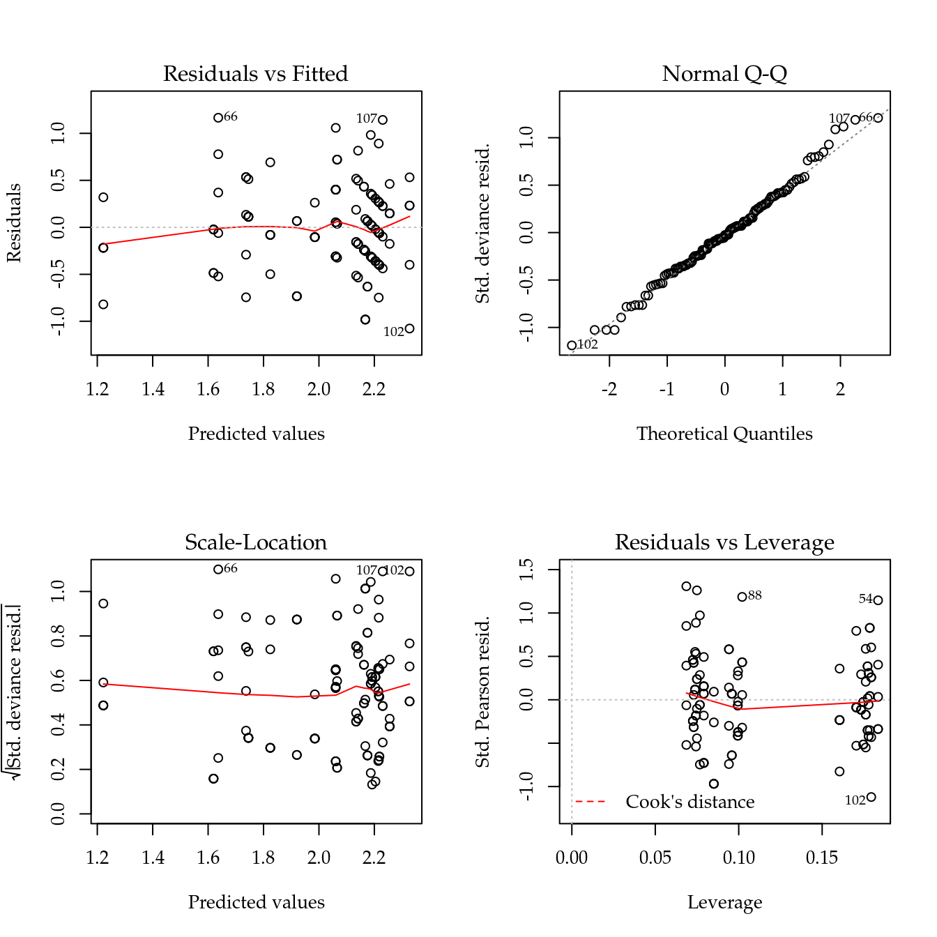 The 4 plots for checking departures of assumptions in the GLM-Poisson regression model for the number of cotton bolls.