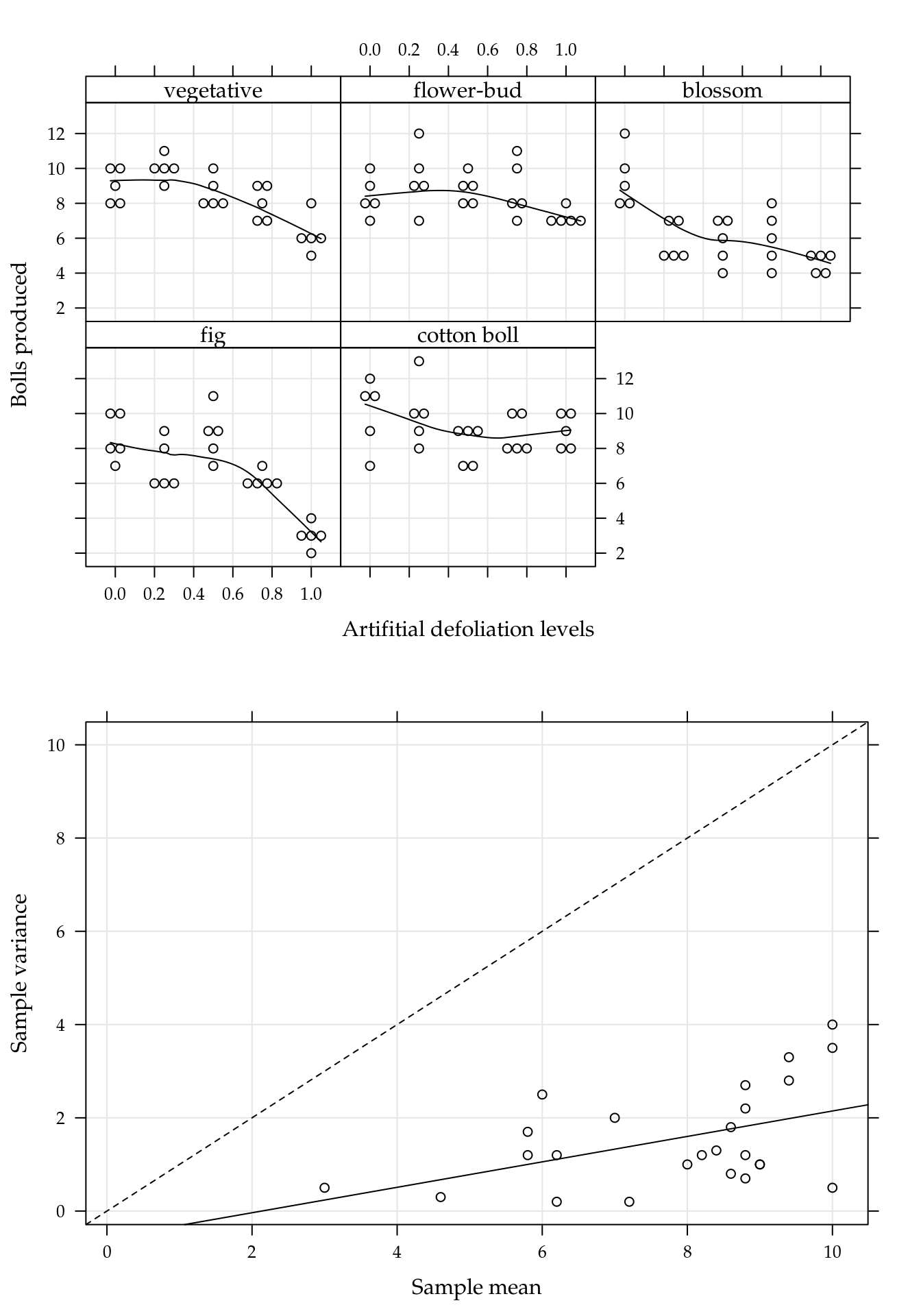 (top) Number of bolls produced for each artificial defoliation level and each growth stage. (bottom) Sample variance against the sample mean of the five replicates for each combination of defoliation level and growth stage.