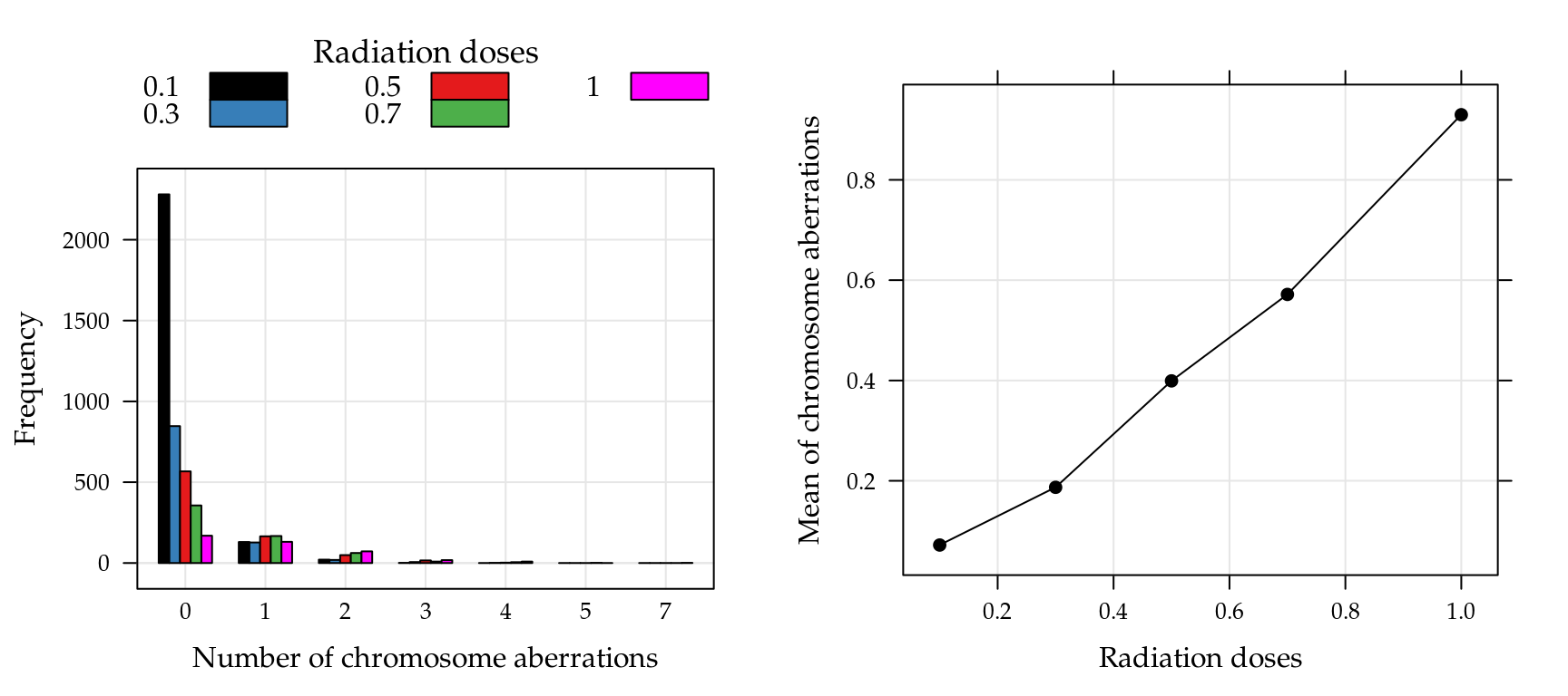 Observed frequencies of the chromosome aberrations counts by radiation doses (left) and means of chromosome aberrations for each radiation doses (right).
