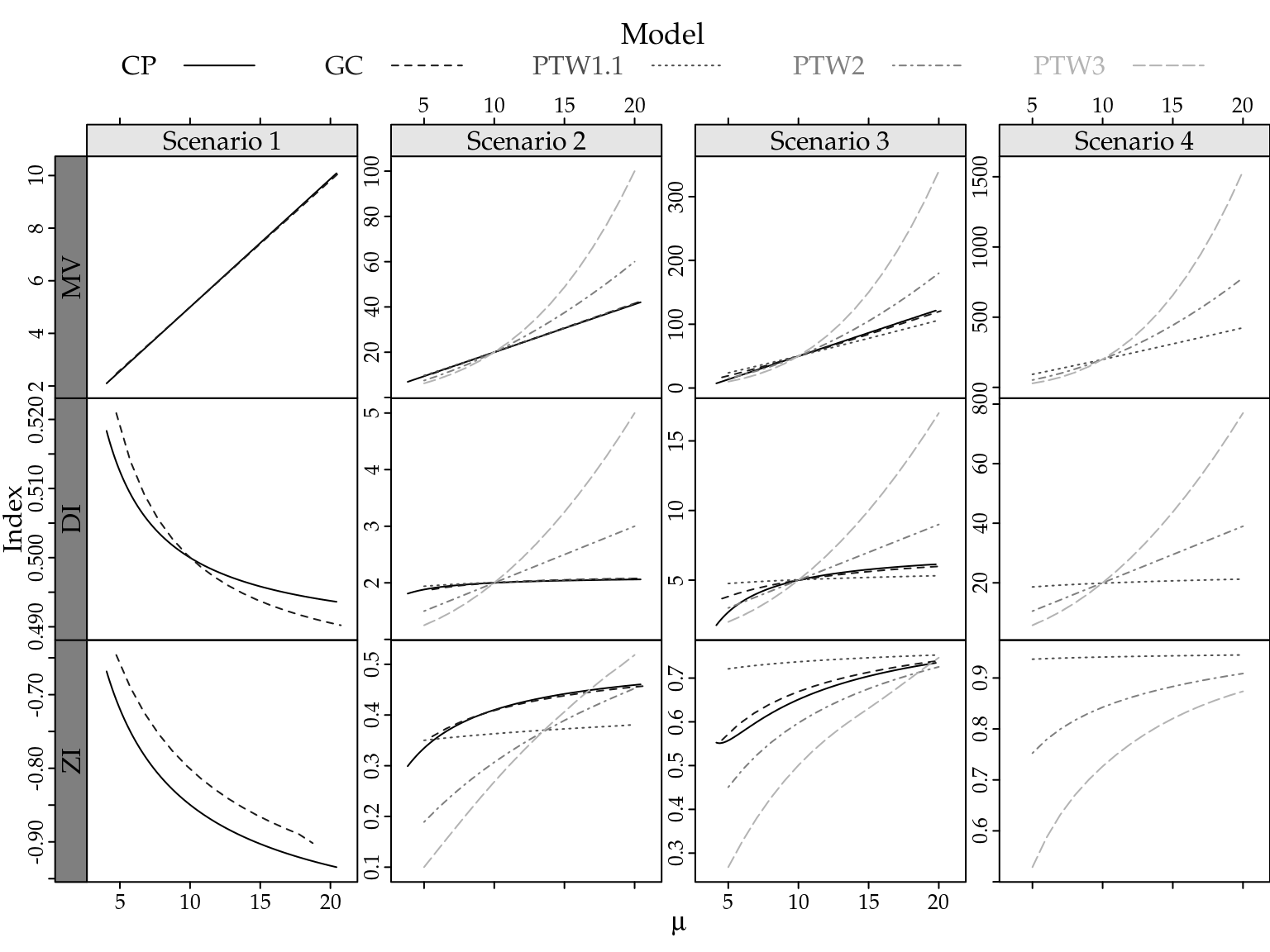 Mean and variance relationship (first line), dispersion (DI) and zero-inflation (ZI) indexes as a function of the expected values by simulation scenarios and count distributions.