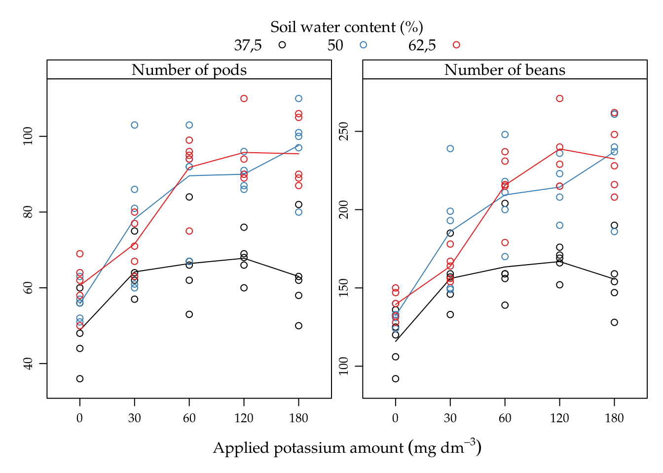 Number of pods and beans as function of potassium amount (K) for each soil water content level (%). Lines passes on the average of points. The mean response pattern is the same on the two variables.