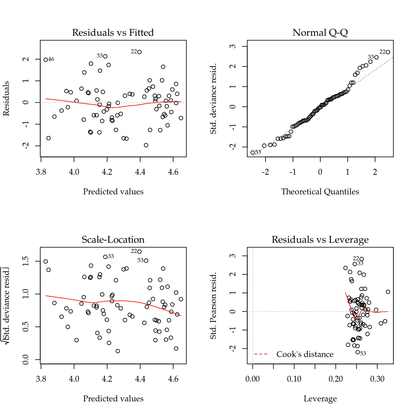 The 4 plots for checking departures of assumptions in the GLM-Poisson regression model for number of soybean pods.