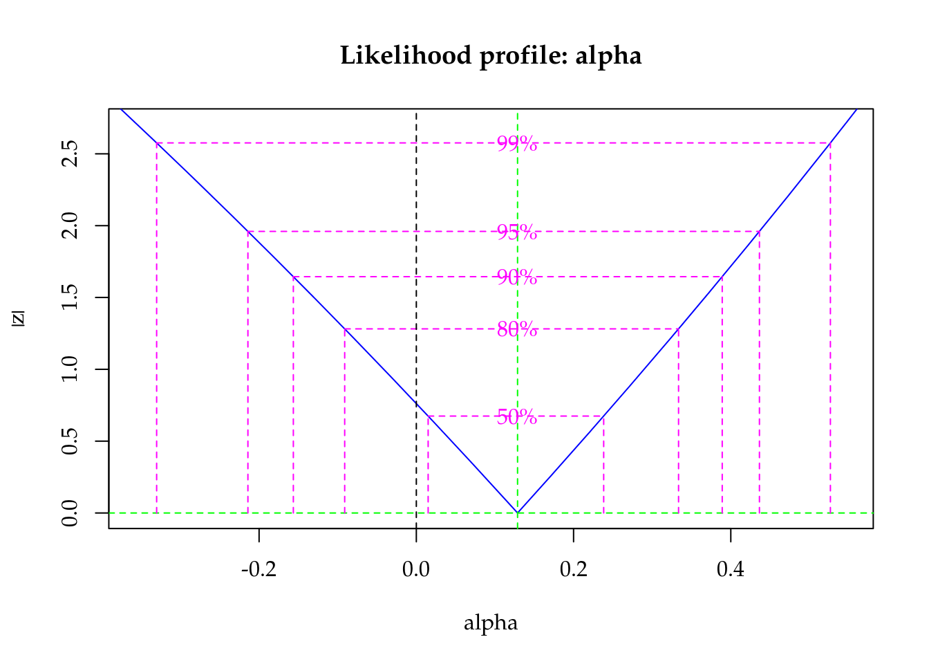 Profile log-likelihood for the Gamma-Count dispersion parameter. The confidence interval based on profile likelihood contains 0 inside as indicated by the solid vertical line.