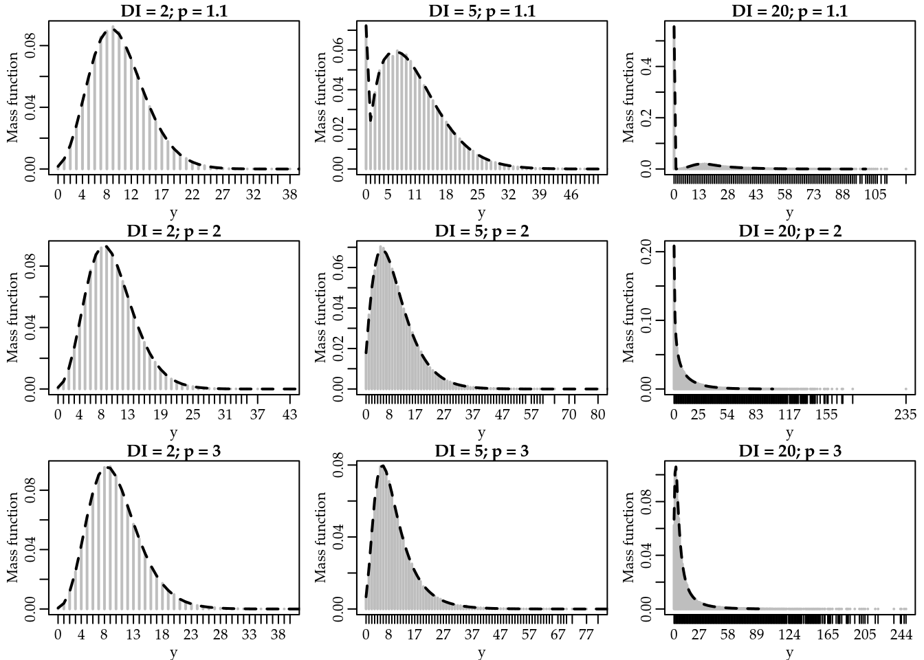 Empirical (gray) and approximated (black) Poisson-Tweedie probability mass function by values of the dispersion index (DI) and Tweedie power parameter.