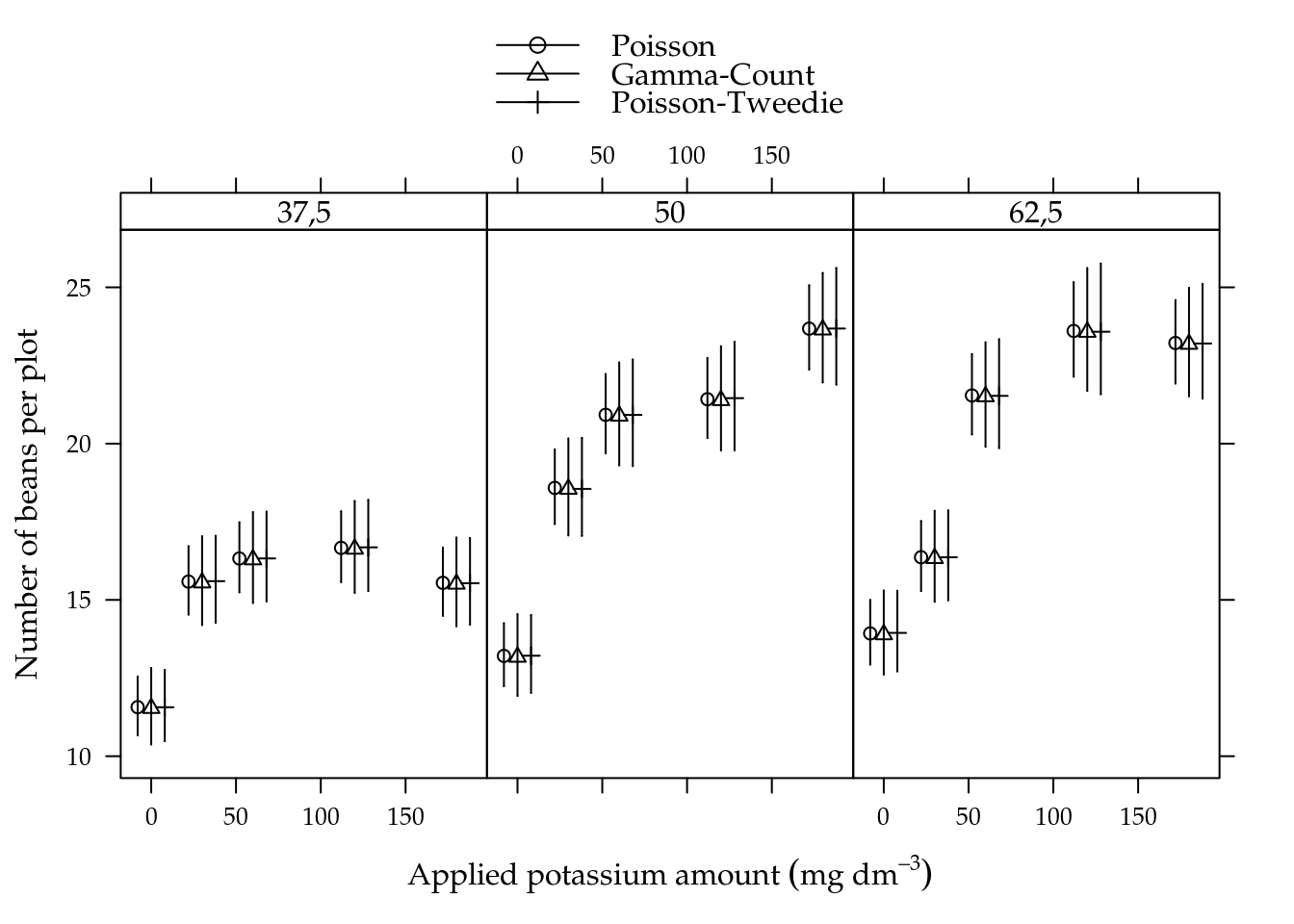 Estimated cell means based on Poisson, Gamma-Count and Poisson-Tweedie regression models. Segments are 95% individual coverage confidence intervals.